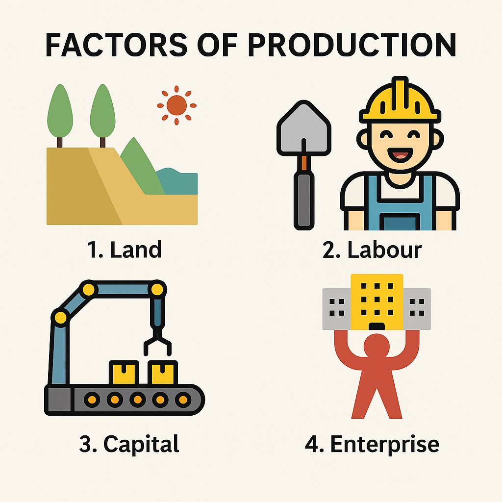 Factors of Production: The Economy’s Foundation